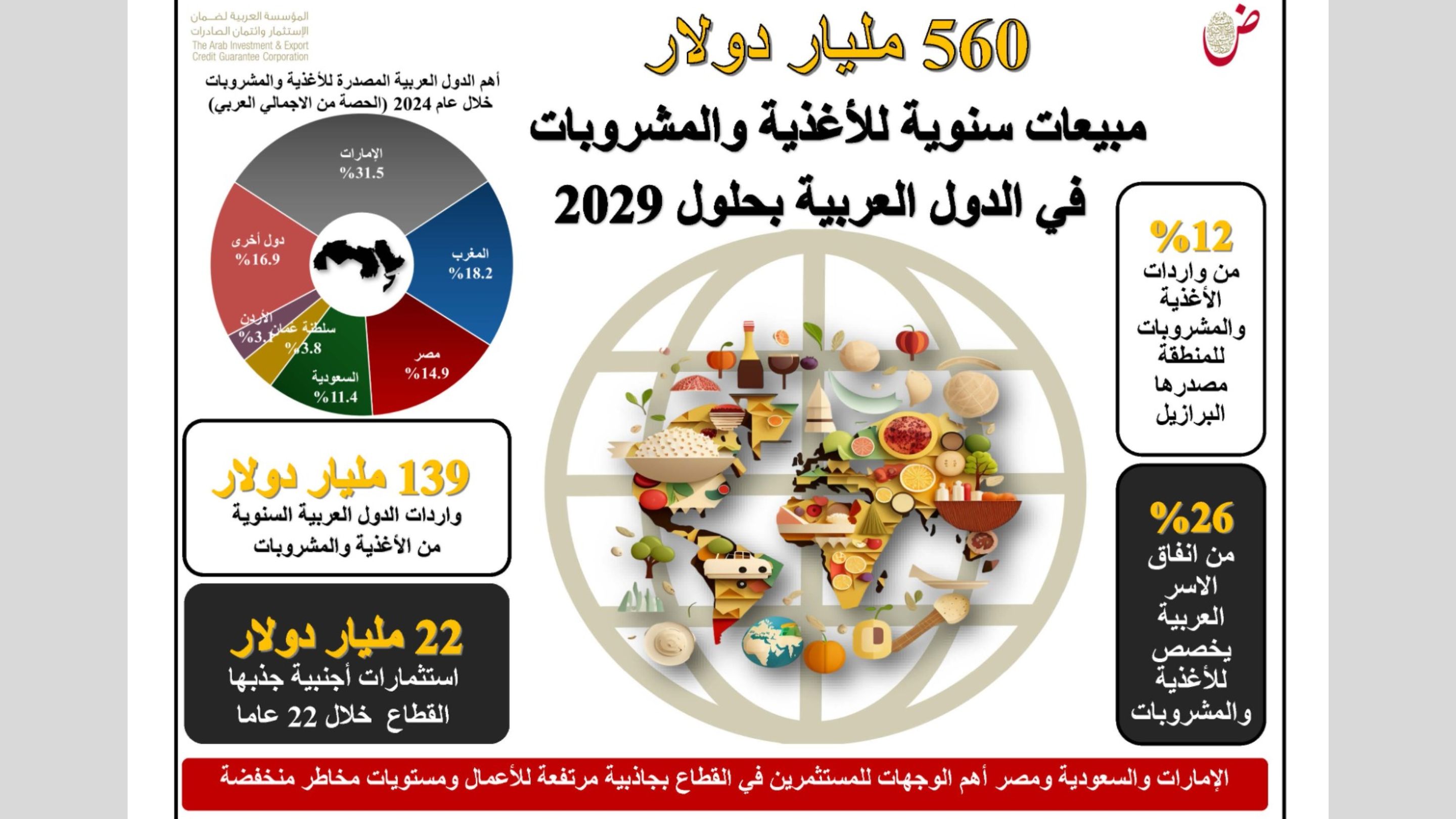 Arab food, beverage sector attracts $22 billion in foreign investment over two decades
