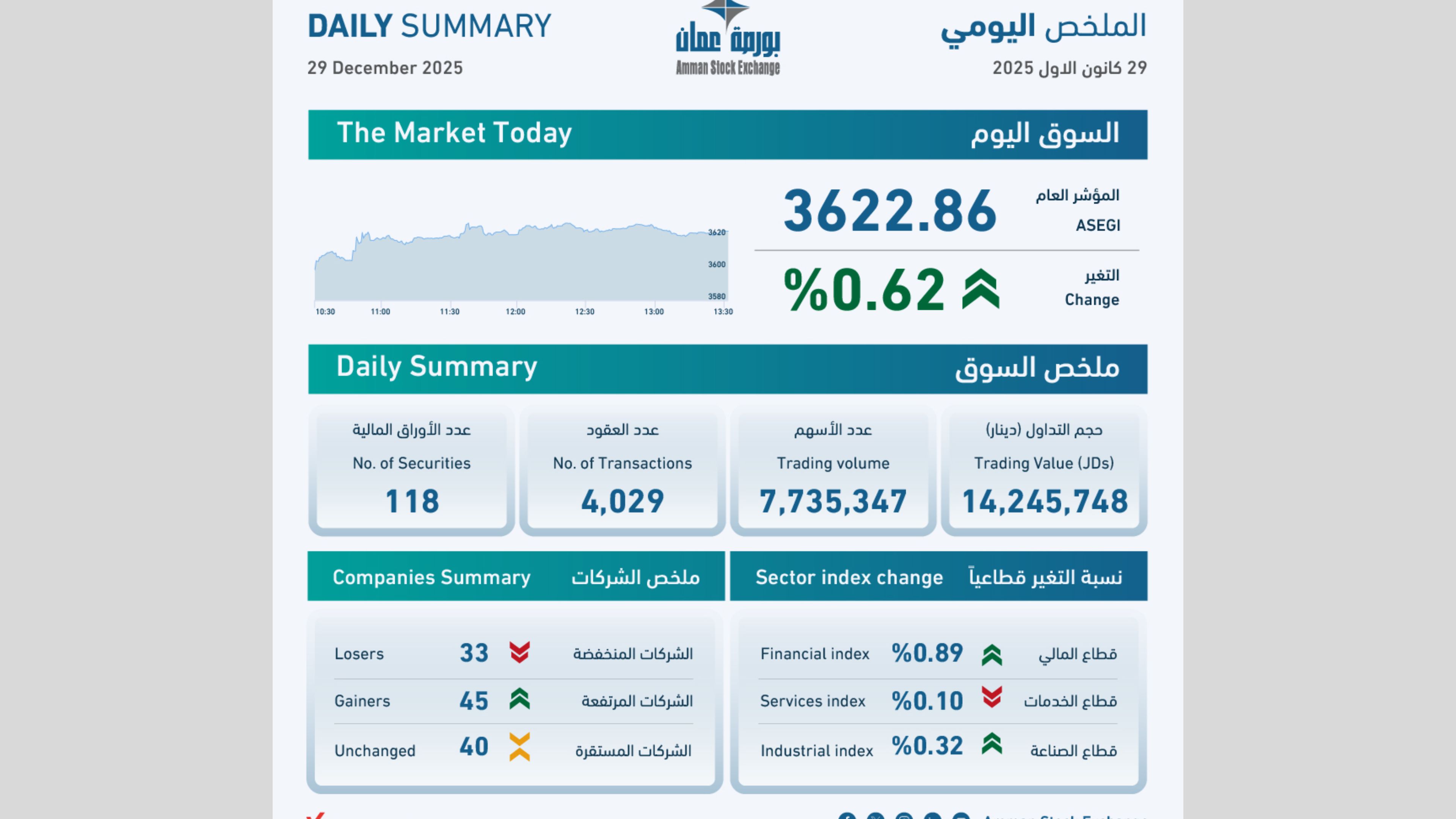 Amman Stock Exchange sees JD 14.2 million in trades, index up 0.62%