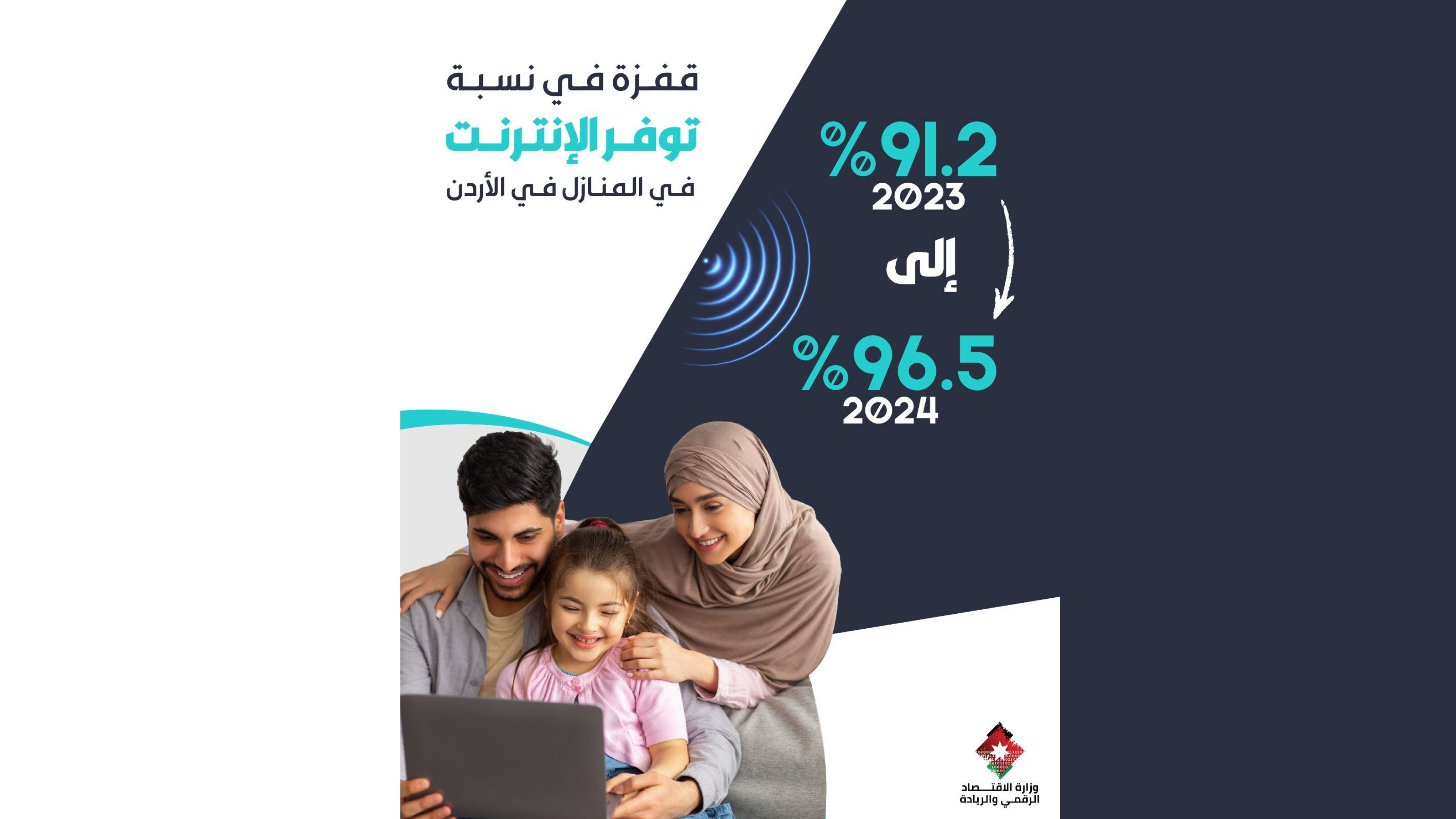 Household Internet Access in Jordan Reached 96.5% in 2024, Survey Reveals