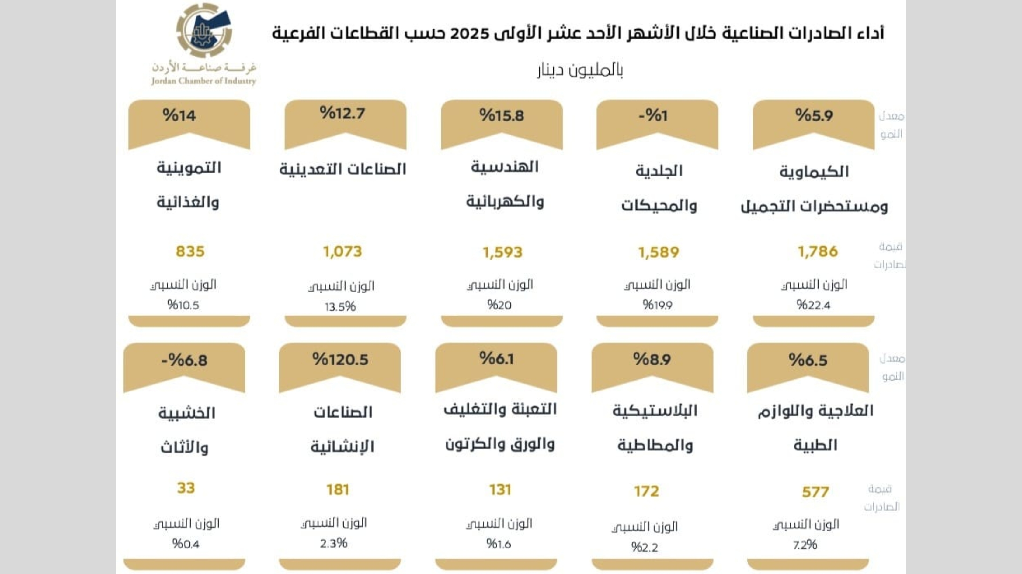 Industrial Exports Hit Decade High, Up 9.3% Over 11 Months