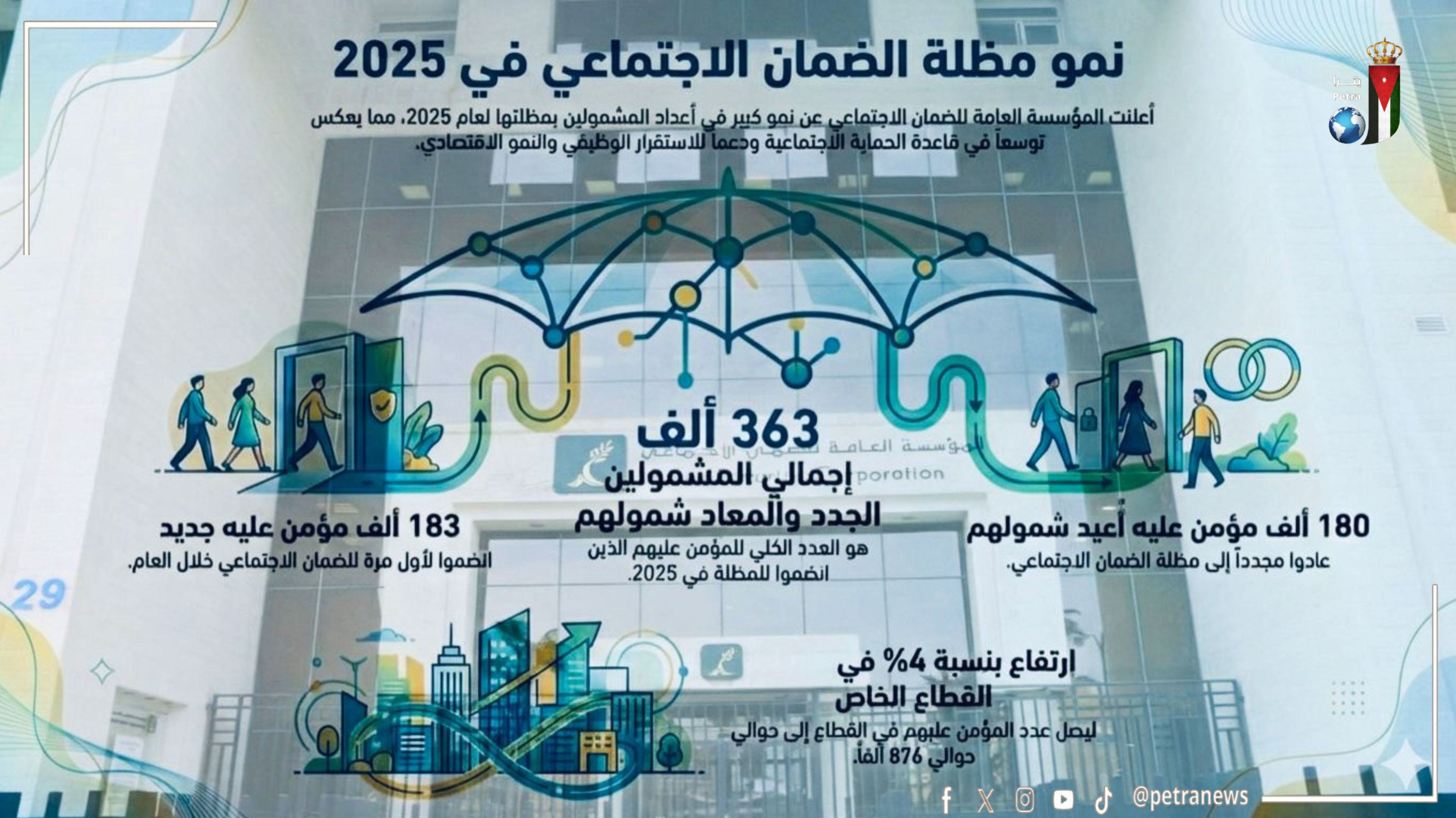 363 ألف عدد المشمولين الجدد والمعاد شمولهم بمظلة الضمان الاجتماعي في 2025