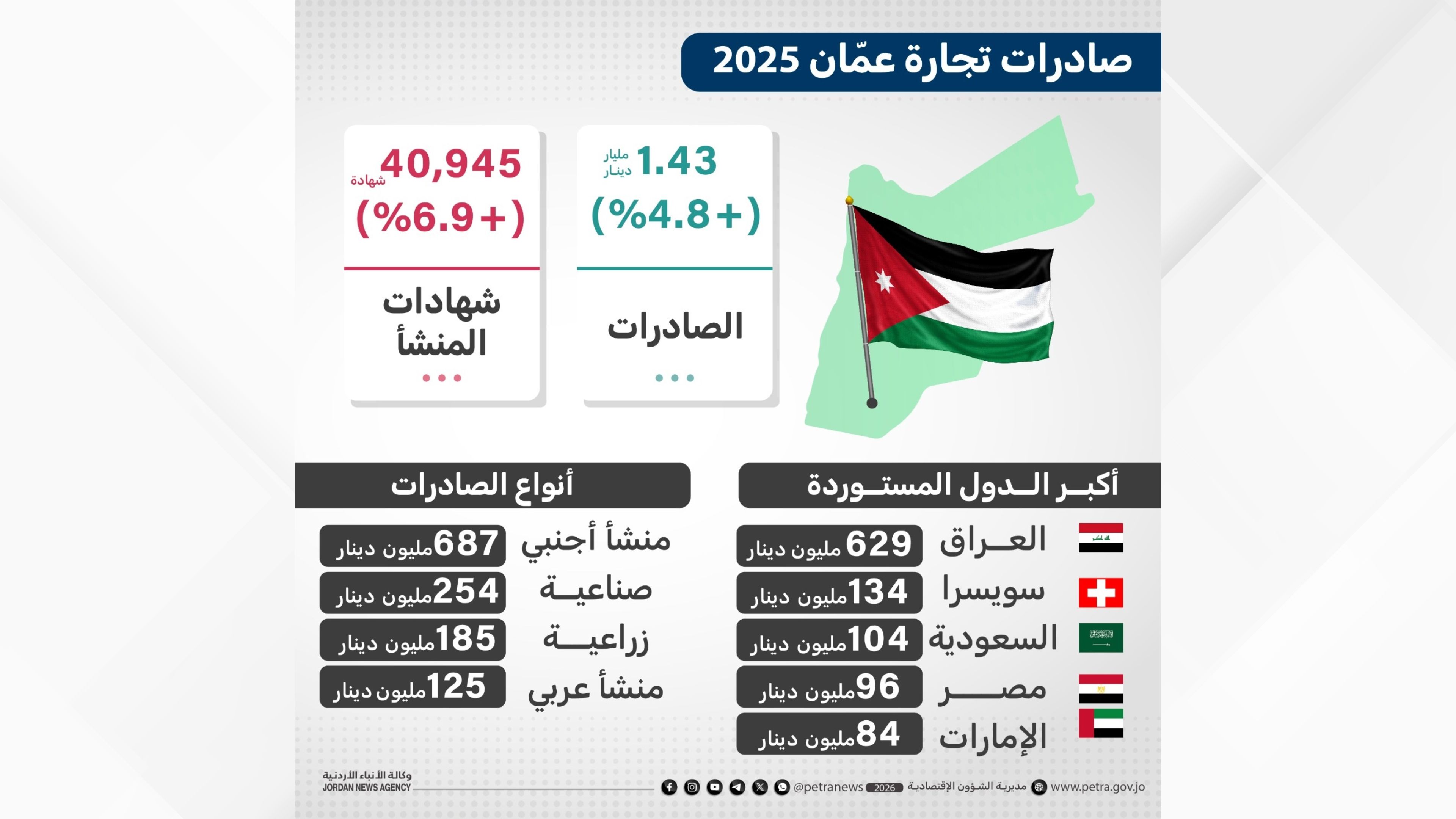 قيمة صادرات " تجارة عمان" تزيد 4.8% العام الماضي 