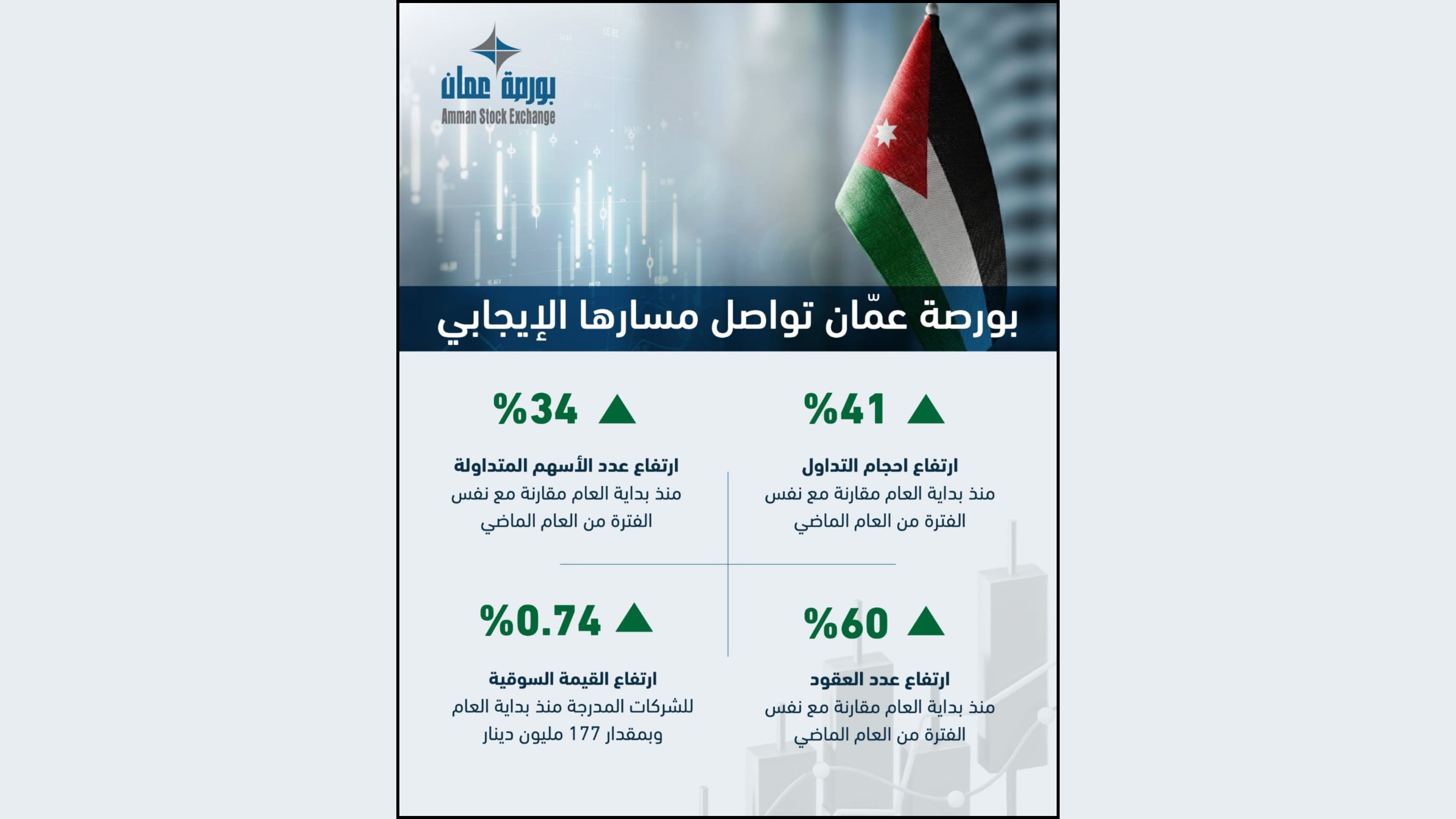 Amman Stock Exchange maintains upward trend on higher trading activity