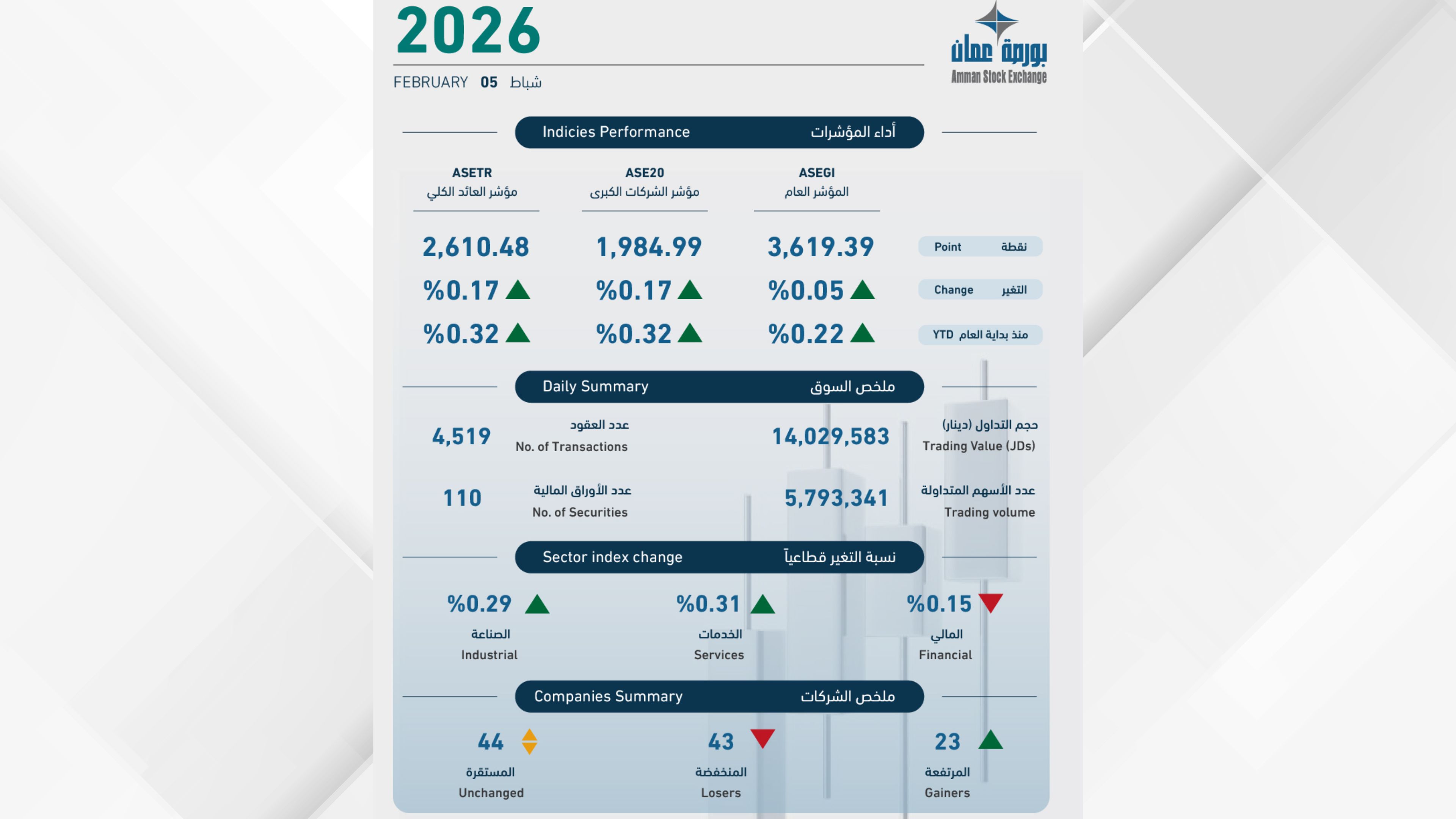 ASE Sees JD14mln Turnover, Index Up 0.05%
