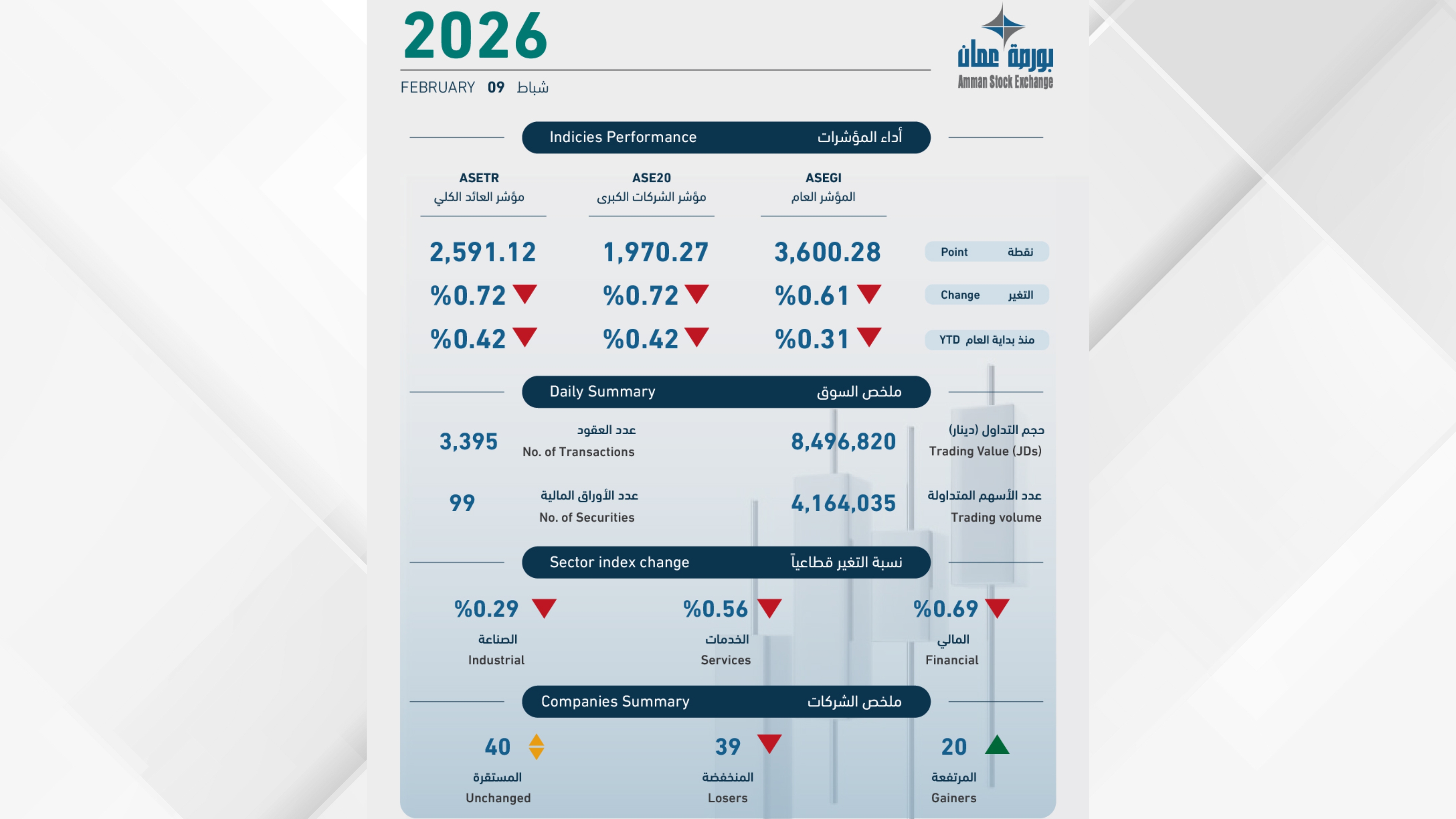 ASE Down 0.61% Monday, Turnover at JD8.5M