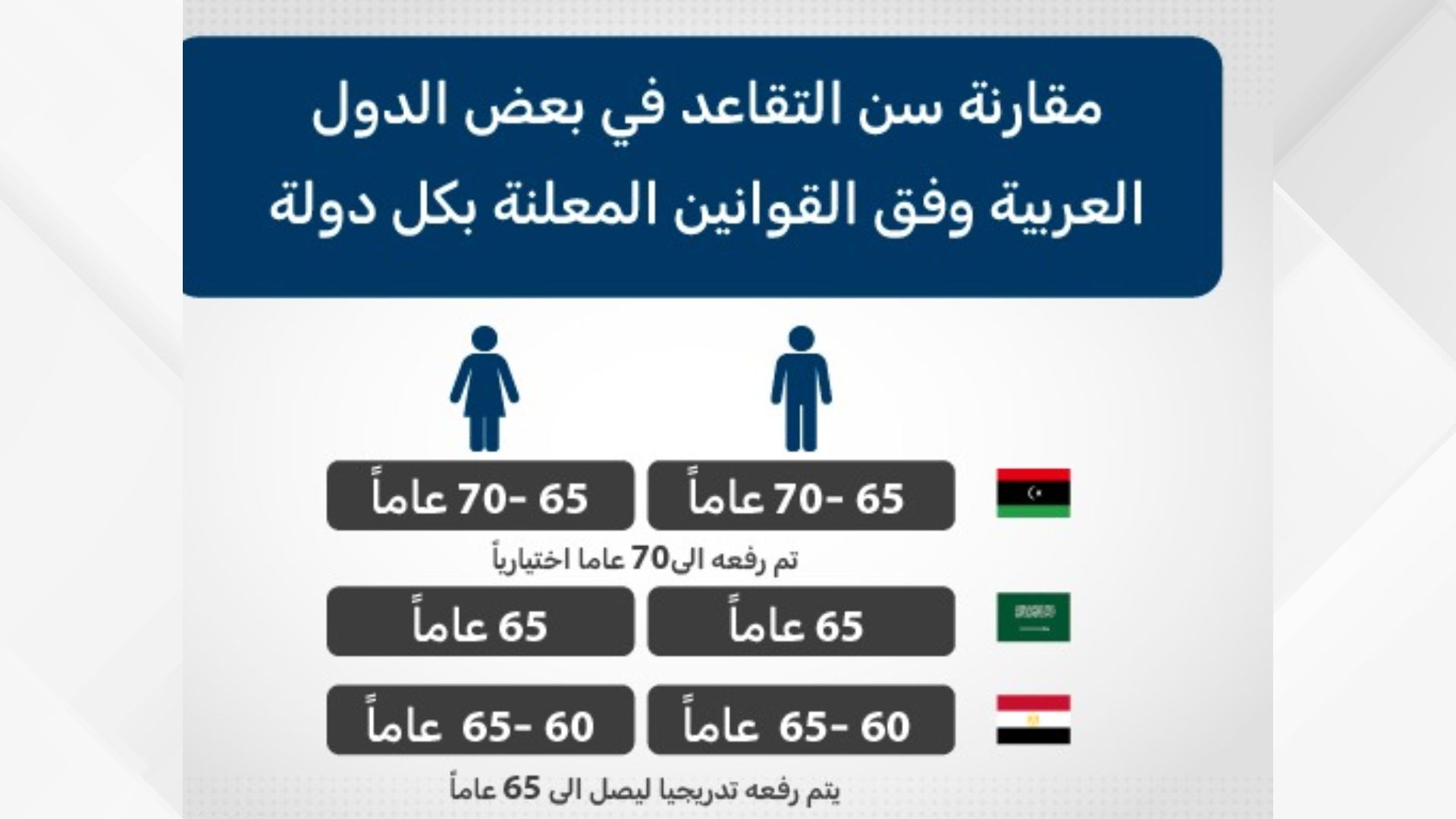 دول عربية وأجنبية تتخذ خطوات عملية لرفع سن التقاعد وتوسيع مظلة الشمول