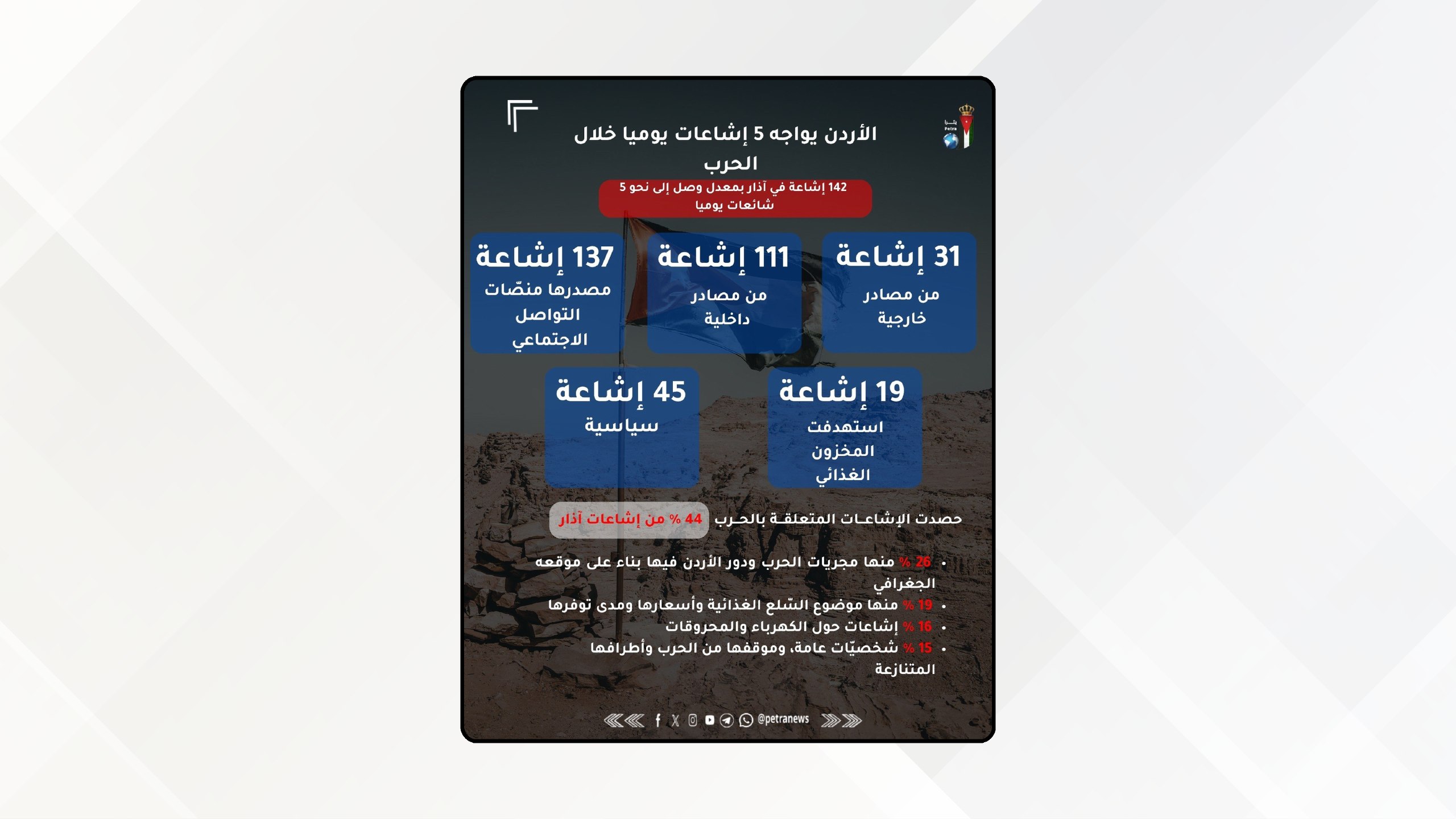 142 إشاعة في آذار .. الأردن يواجه 5 إشاعات يوميا خلال الحرب