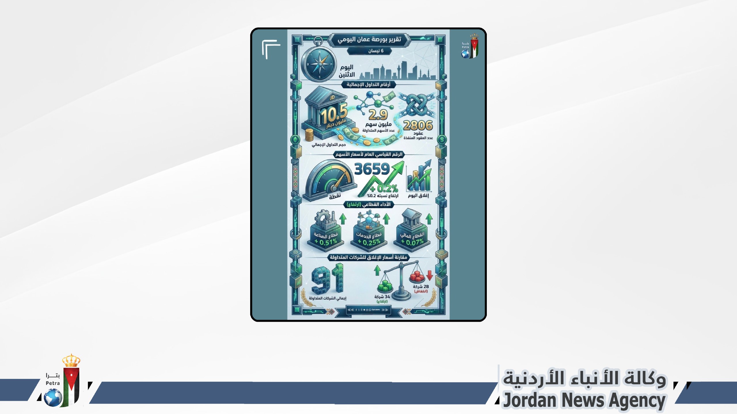 بورصة عمان تغلق تداولاتها على ارتفاع