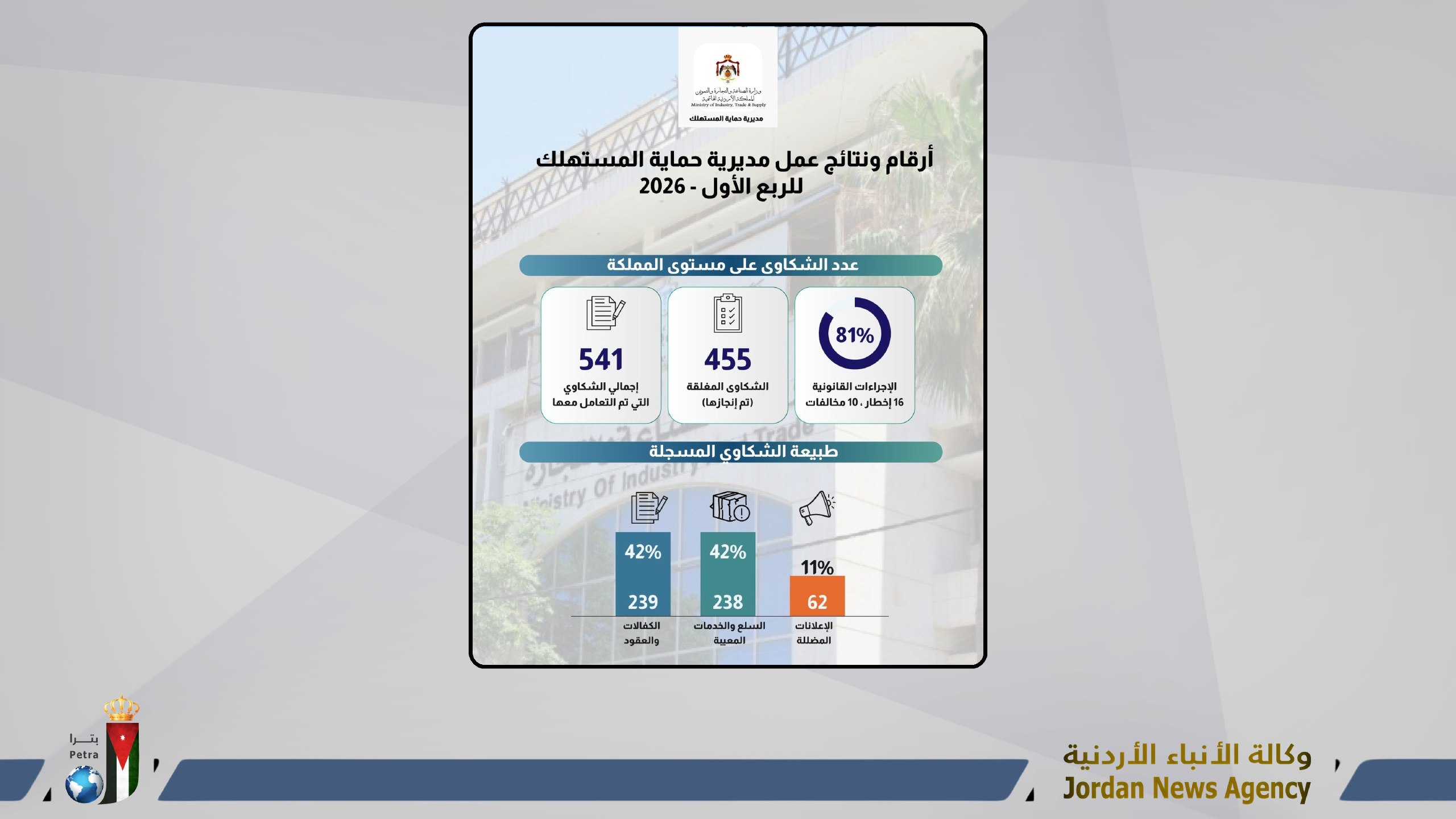 "الصناعة والتجارة": إغلاق 81 % من شكاوى المستهلك خلال الربع الأول