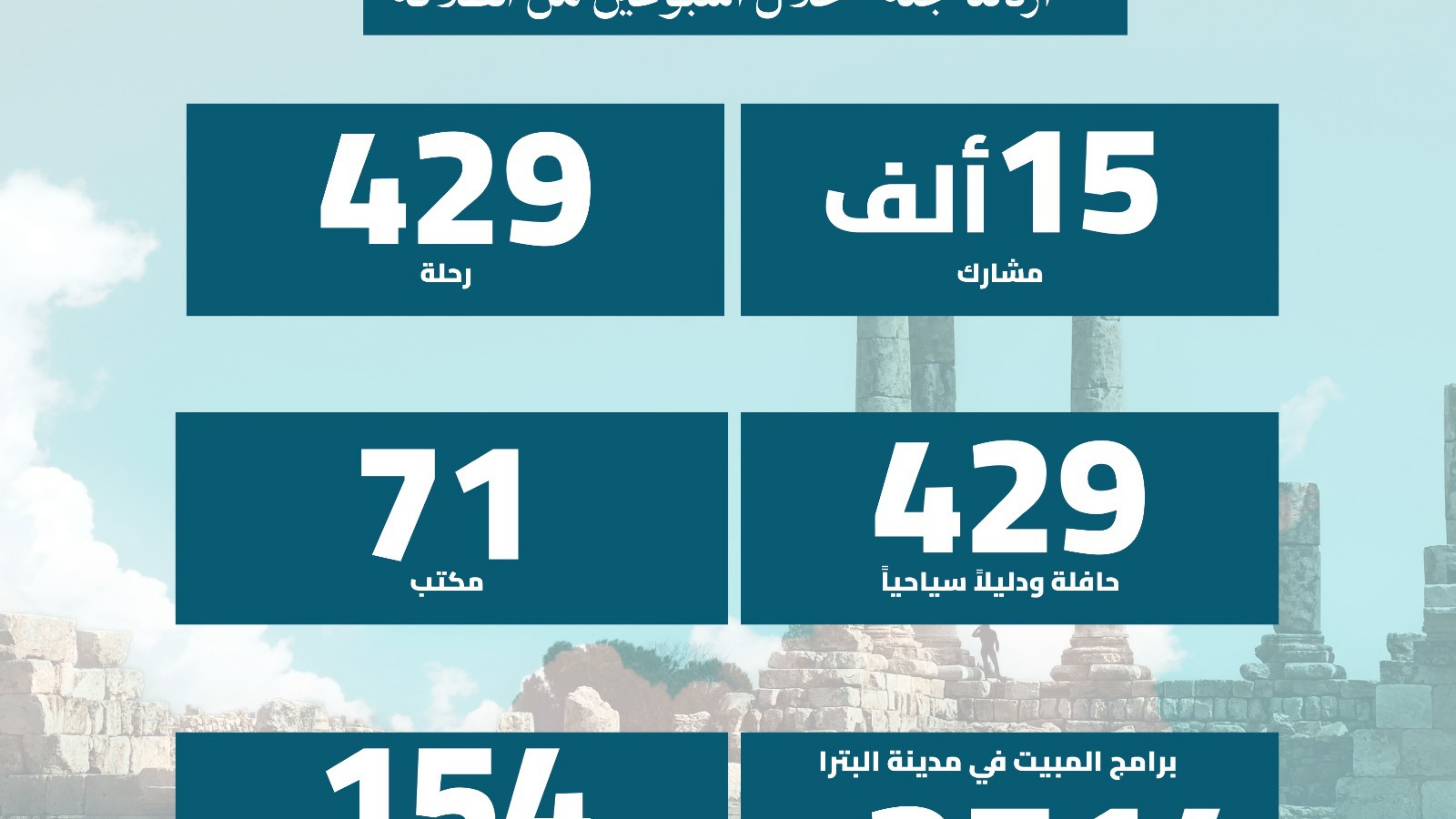 15 ألف مشارك في "أردننا جنة" خلال أسبوعين من انطلاقه