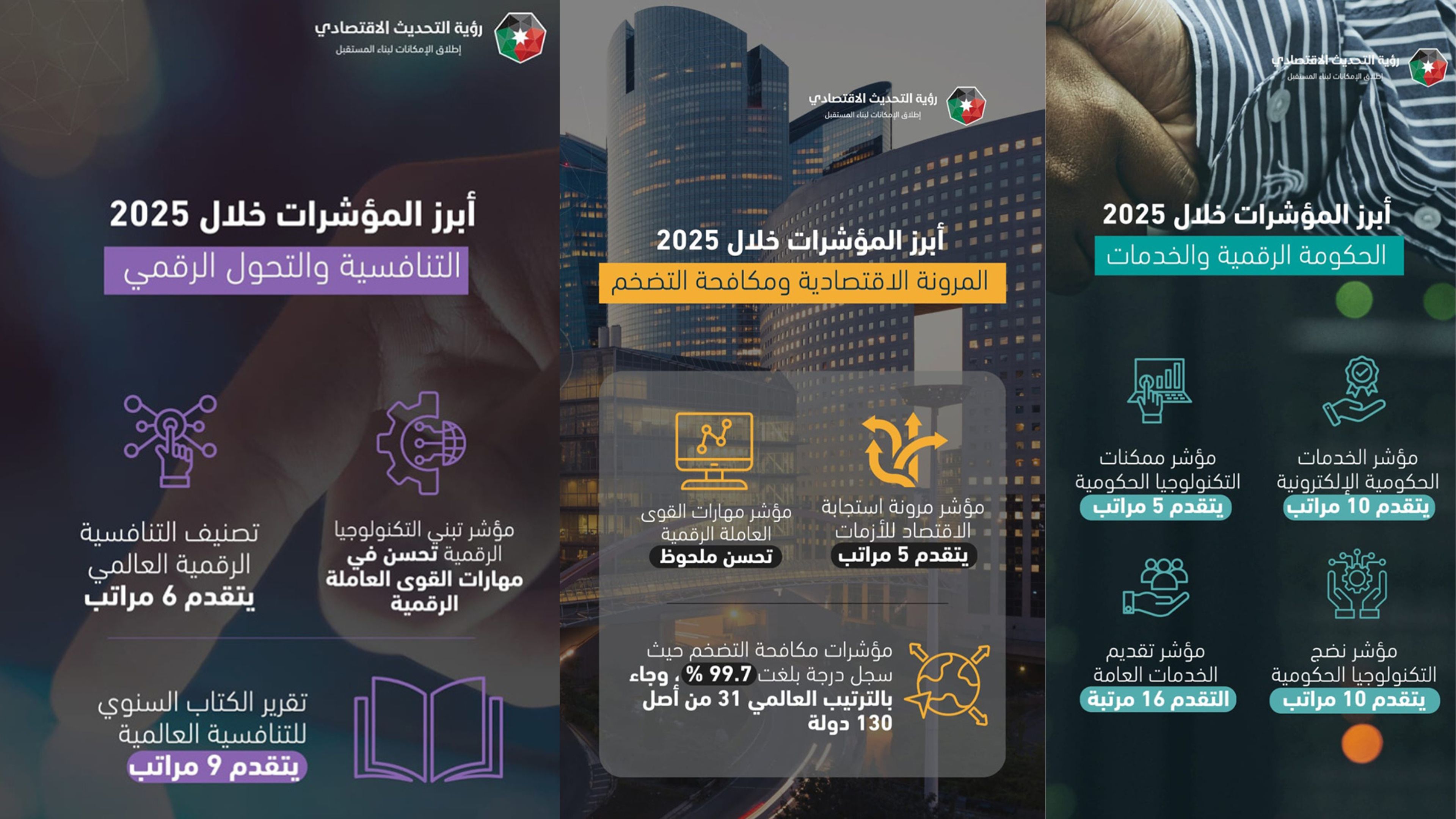 الأردن يتقدم في أكثر من 20 مؤشرا عالميا