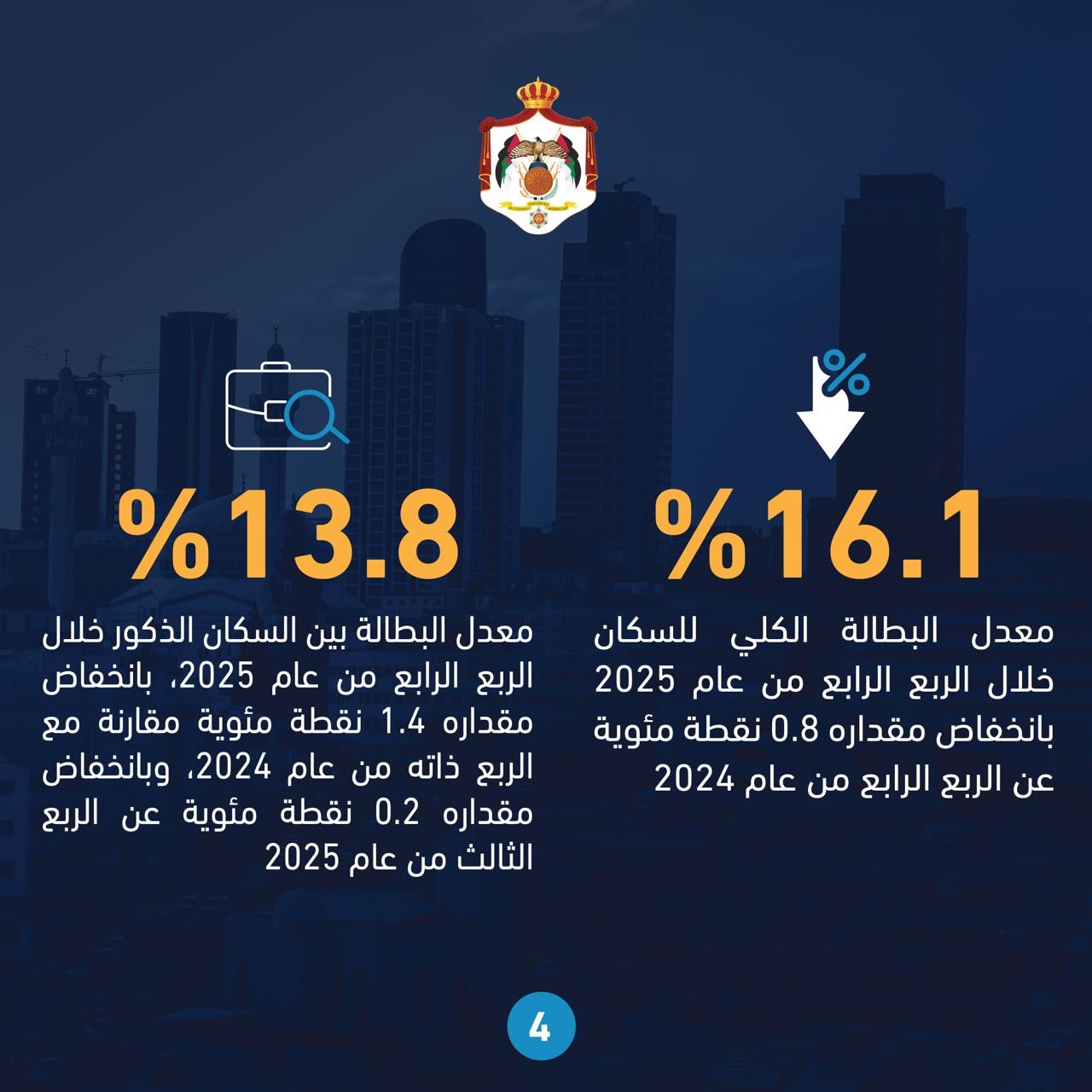  الإحصاءات: انخفاض معدل البطالة لإجمالي السكان في المملكة إلى 16.1%