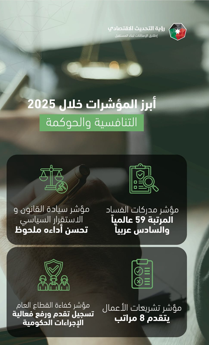  الأردن يتقدم في أكثر من 20 مؤشرا عالميا 