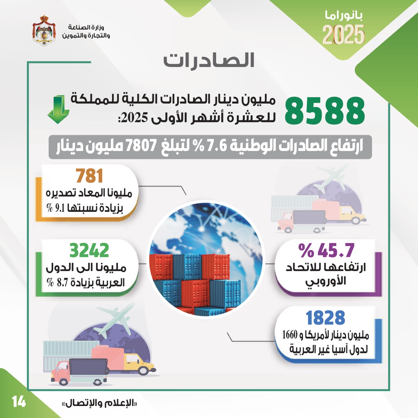 "الصناعة والتجارة": جهود متواصلة لزيادة الصادرات وفتح أسواق جديدة