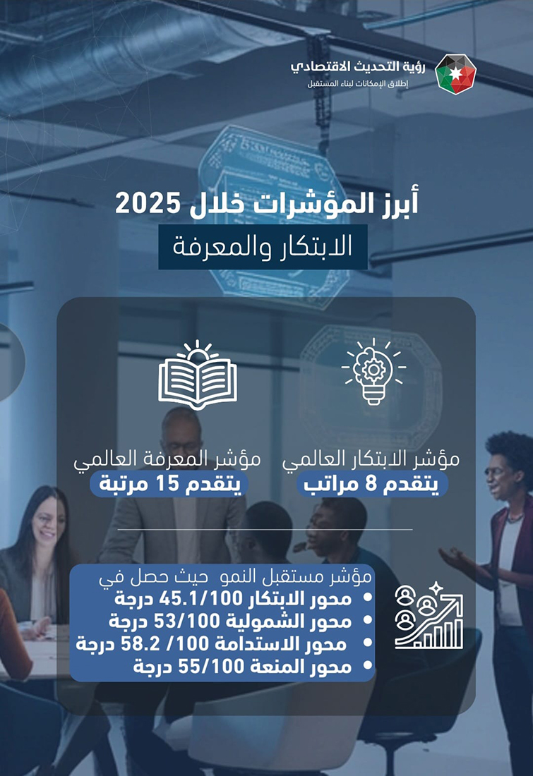  الأردن يتقدم في أكثر من 20 مؤشرا عالميا 