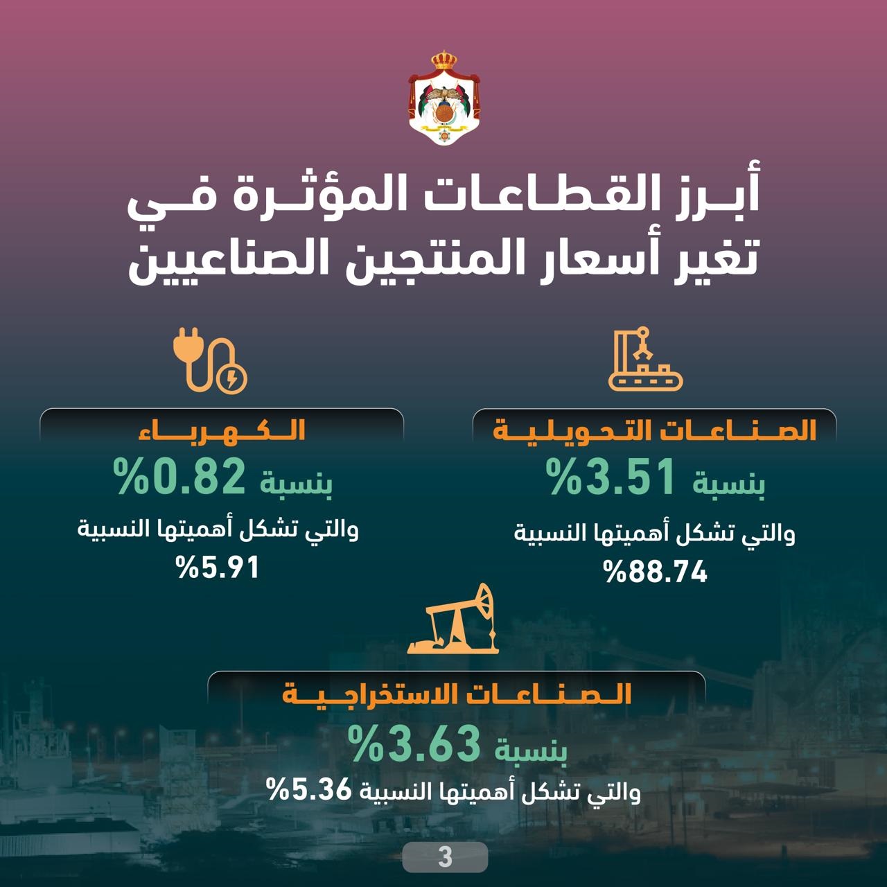  الإحصاءات: انخفاض أسعار المنتجين الصناعيين بنسبة 2.89% لشهر كانون الثاني الماضي