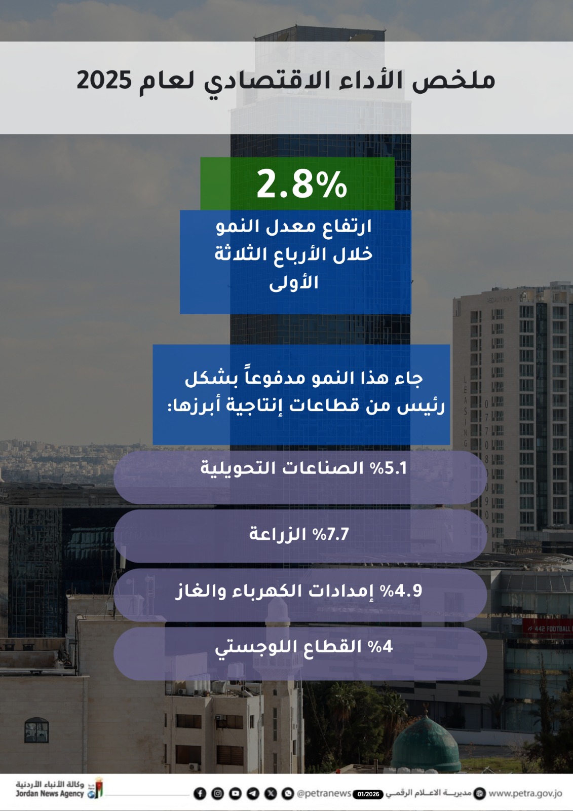  الحكومة تقدم تقريرا لمجلسي الأعيان والنواب حول الأداء الاقتصادي  لعام 2025