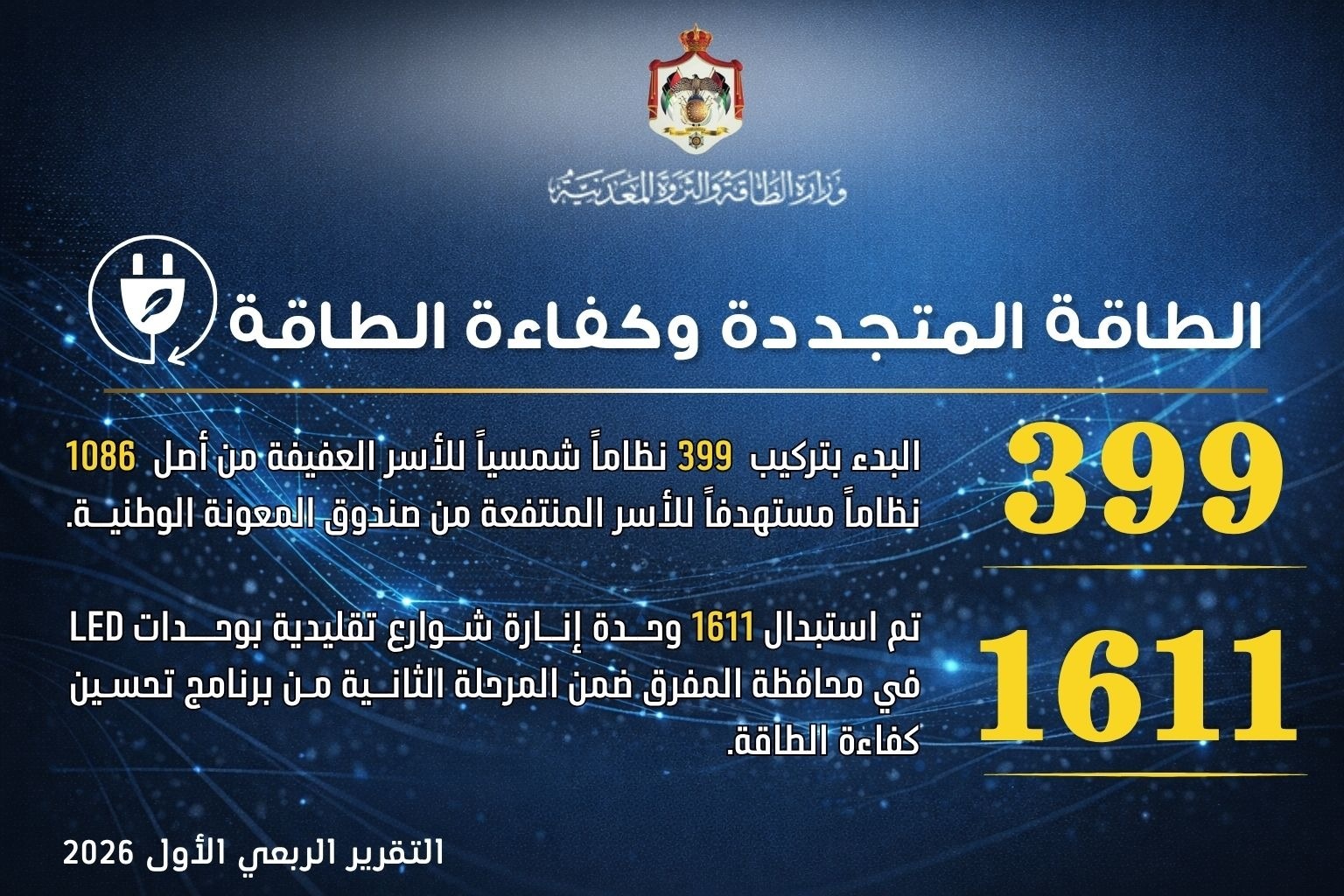  الطاقة: خفض الخسائر المالية وتوسيع مظلة الطاقة المتجددة خلال الربع الأول 2026