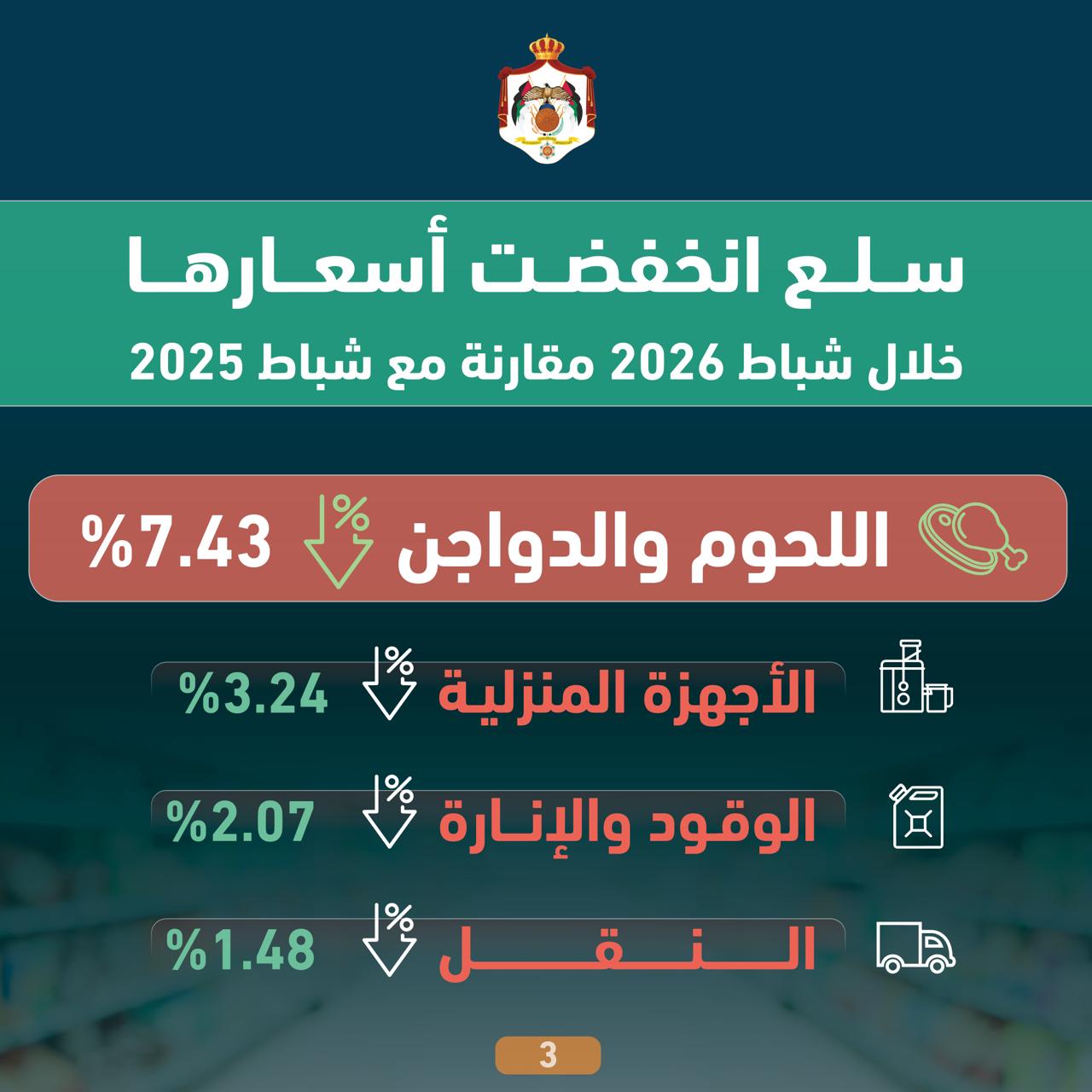  الإحصاءات: استقرار في مستويات أسعار المستهلك خلال شباط الماضي
