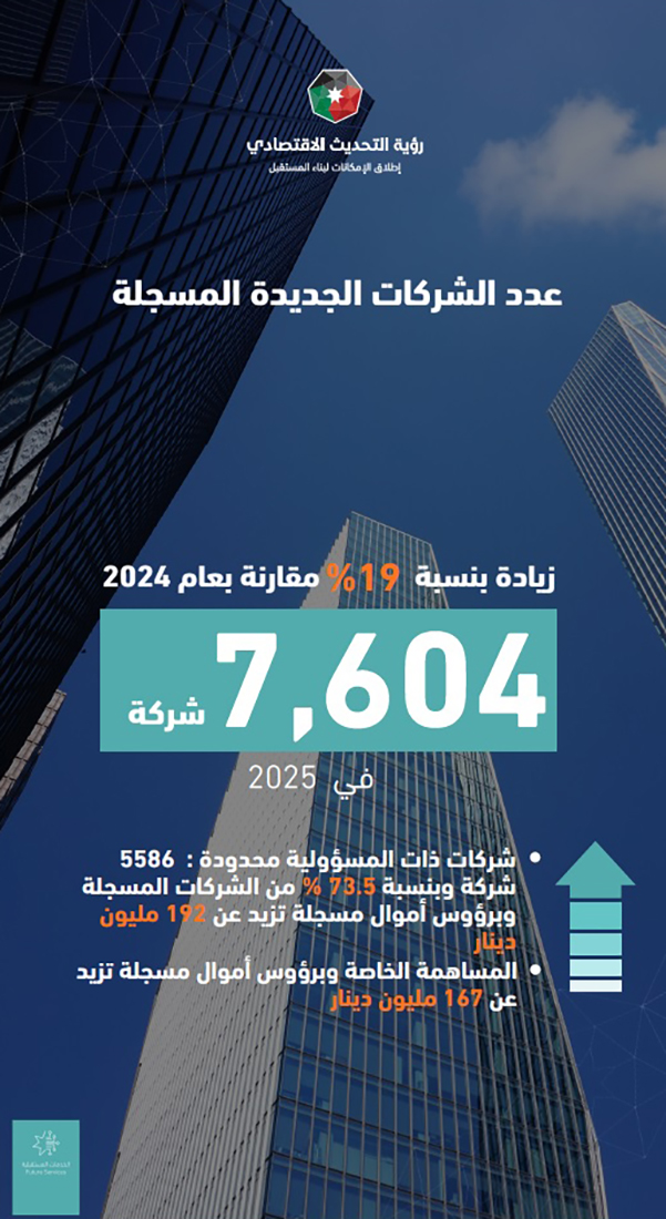 49% ارتفاع عدد الشركات المسجلة في 2025