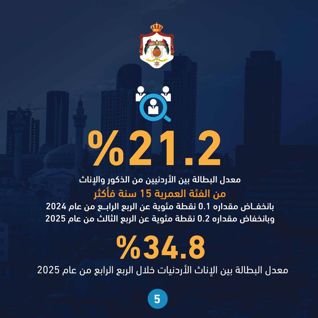  الإحصاءات: انخفاض معدل البطالة لإجمالي السكان في المملكة إلى 16.1%