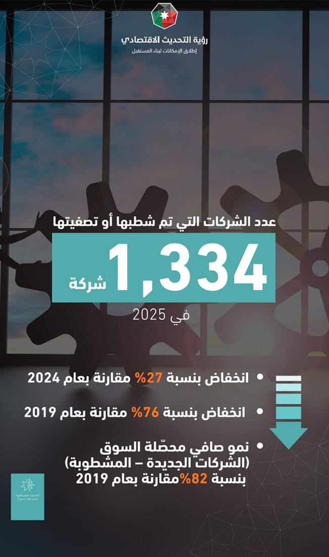  49% ارتفاع عدد الشركات المسجلة في 2025