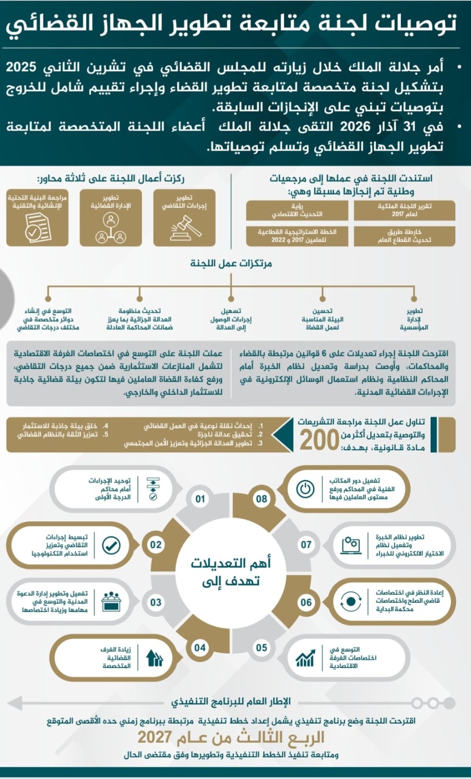  لجنة تطوير القضاء: التوصية بتعديل اكثر من 200 مادة قانونية