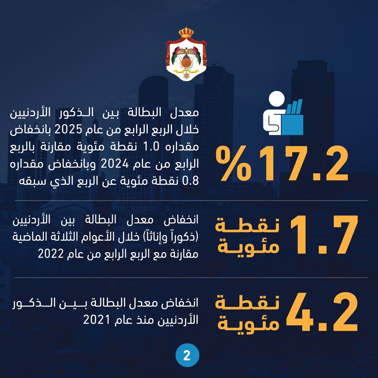 الإحصاءات: انخفاض معدل البطالة لإجمالي السكان في المملكة إلى 16.1%