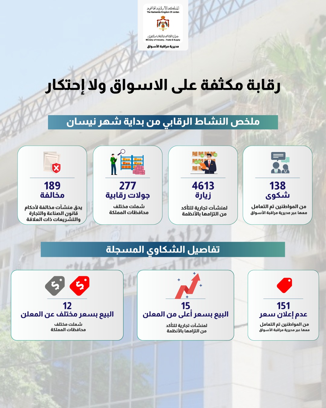  الصناعة والتجارة: لم نتلق شكاوى حول الاحتكار أو الامتناع عن البيع