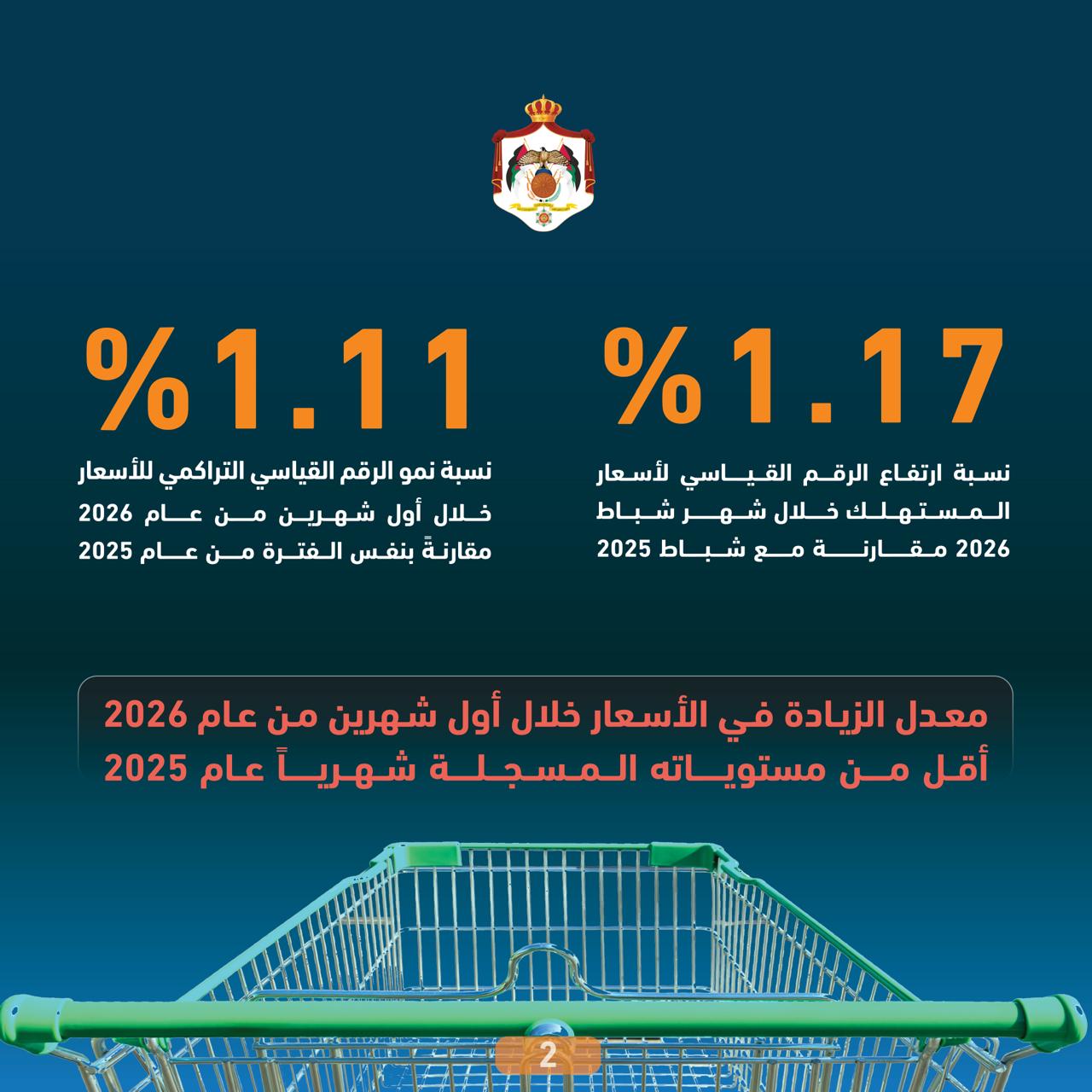  الإحصاءات: استقرار في مستويات أسعار المستهلك خلال شباط الماضي