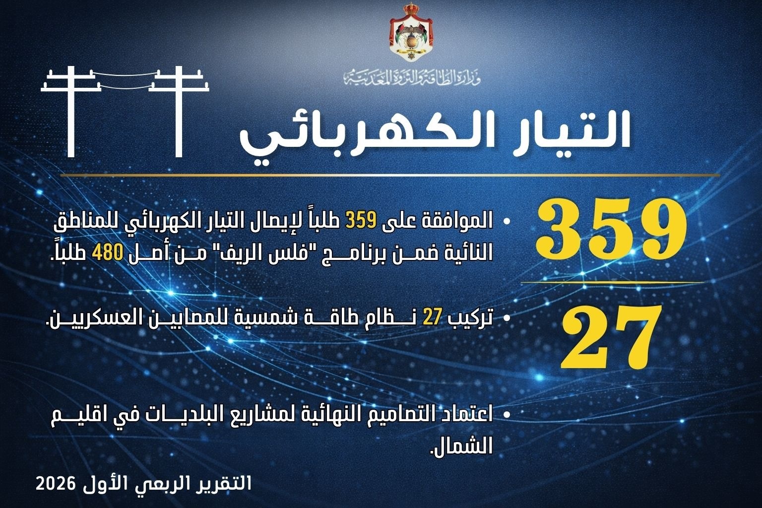  الطاقة: خفض الخسائر المالية وتوسيع مظلة الطاقة المتجددة خلال الربع الأول 2026