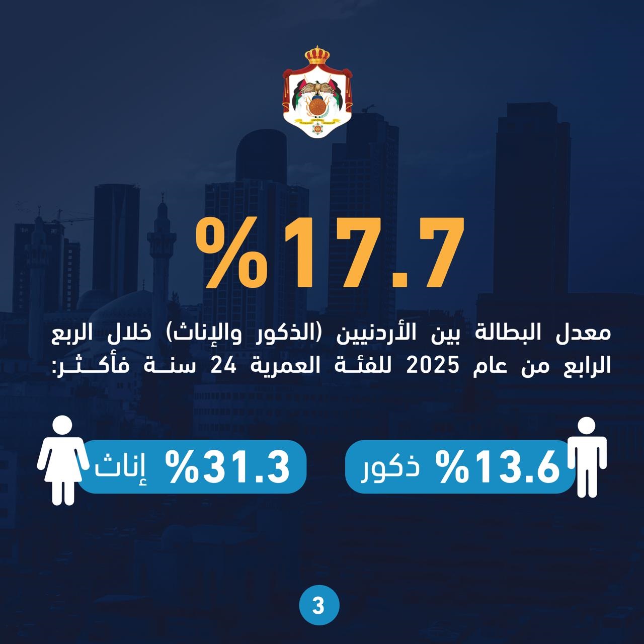  الإحصاءات: انخفاض معدل البطالة لإجمالي السكان في المملكة إلى 16.1%