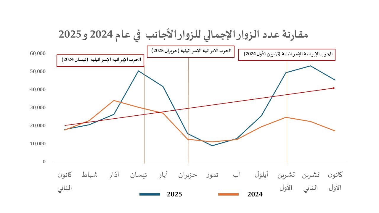  تعافي السياحة الأجنبية في البترا خلال عام 2025 بنسبة 45%