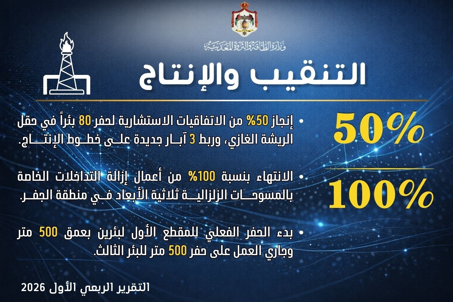  الطاقة: خفض الخسائر المالية وتوسيع مظلة الطاقة المتجددة خلال الربع الأول 2026