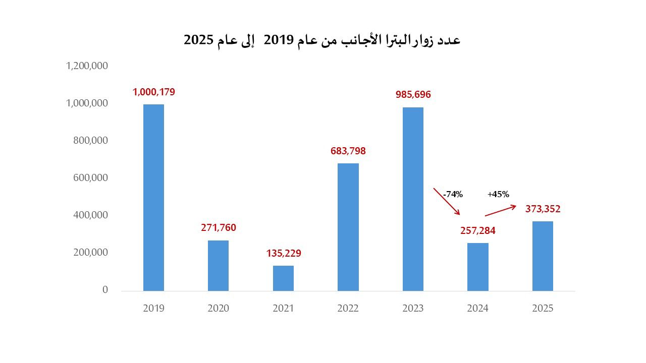  تعافي السياحة الأجنبية في البترا خلال عام 2025 بنسبة 45%
