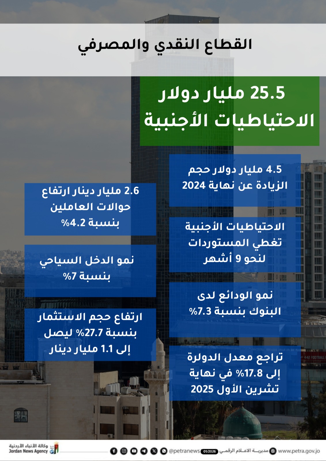  الحكومة تقدم تقريرا لمجلسي الأعيان والنواب حول الأداء الاقتصادي  لعام 2025