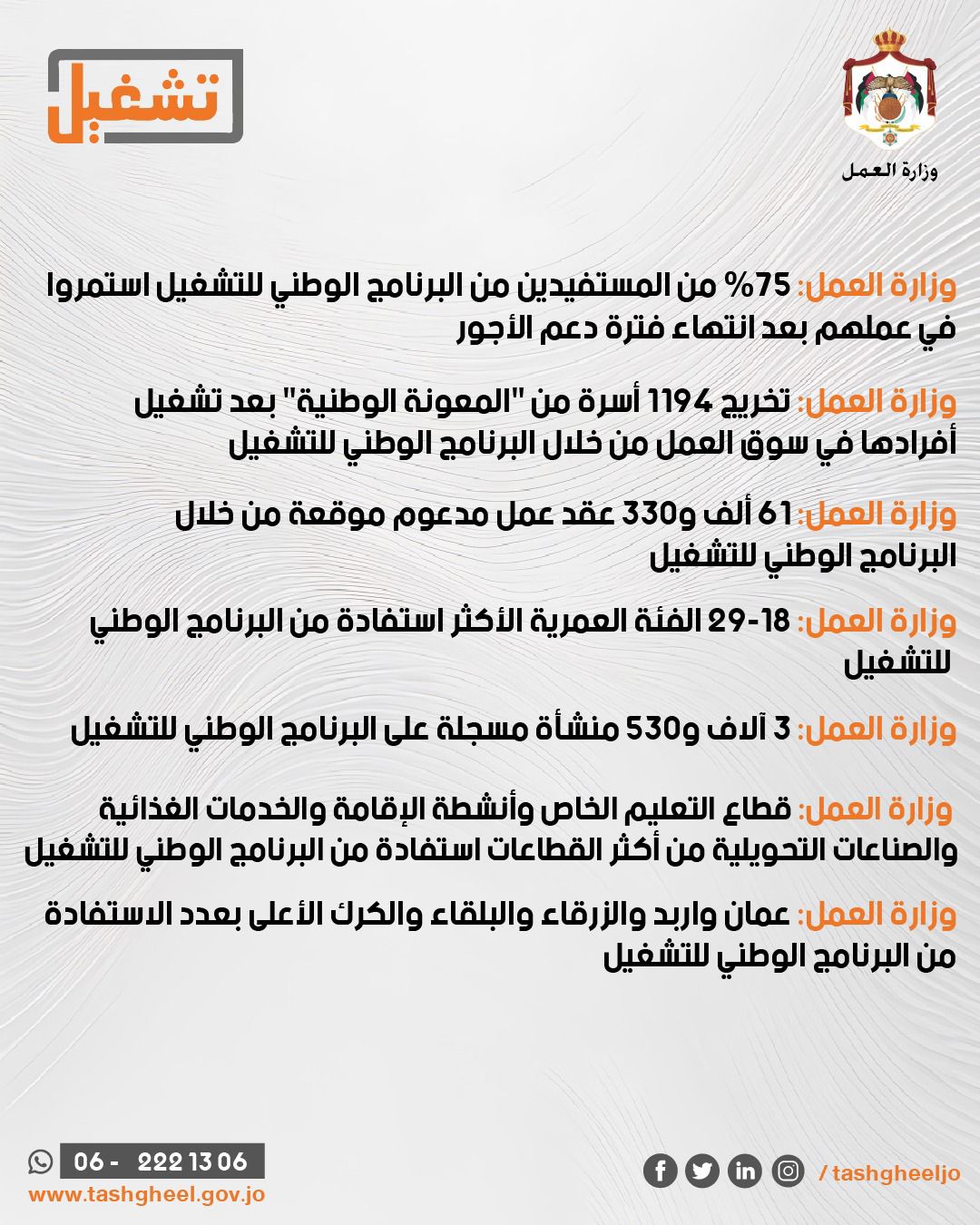  "الوطني للتشغيل" يوقع أكثر من 61 ألف عقد عمل مدعوم منذ 2022 