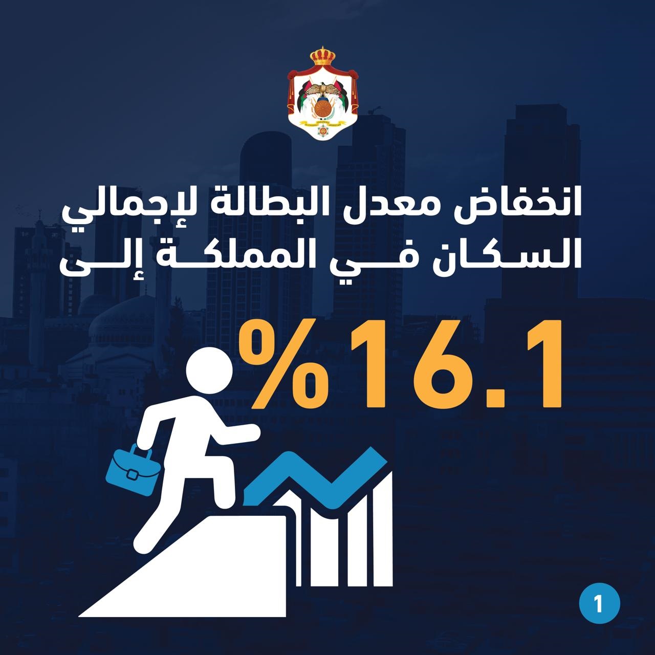  الإحصاءات: انخفاض معدل البطالة لإجمالي السكان في المملكة إلى 16.1%