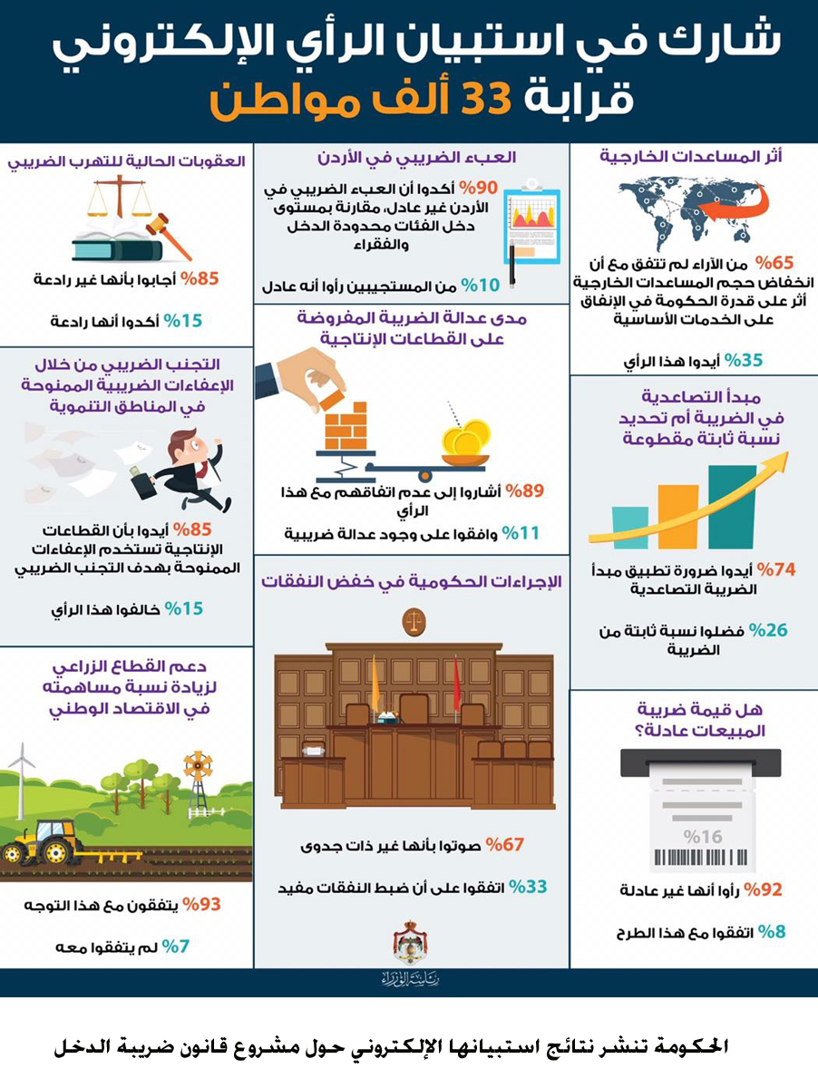 Gov't publishes results of e-survey on draft Income Tax Law