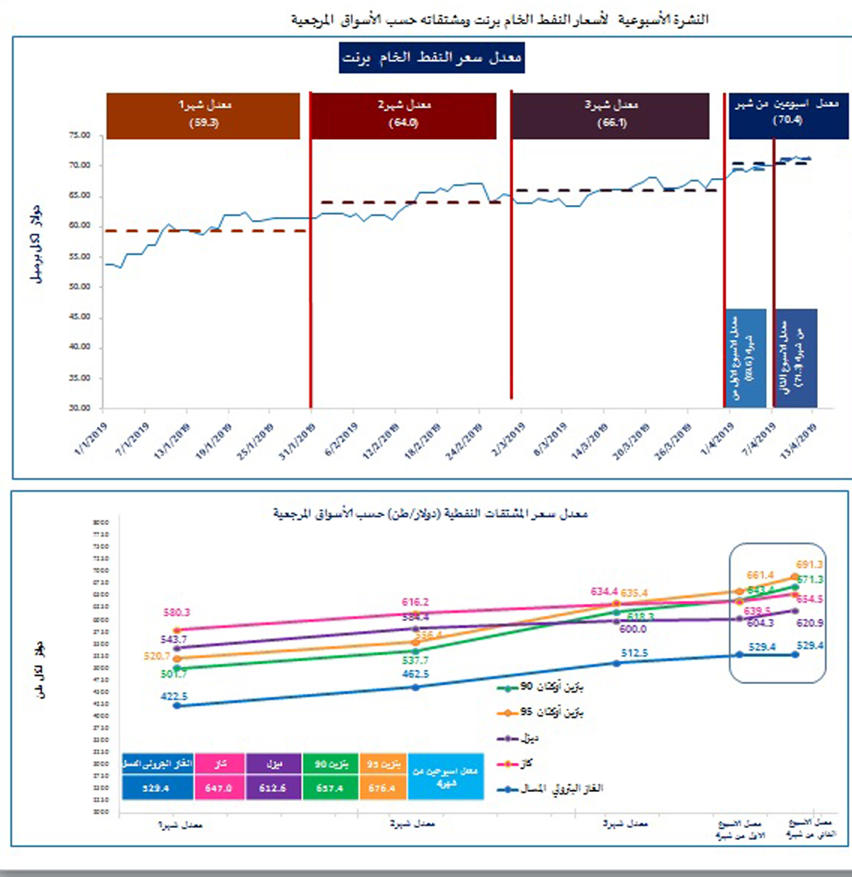Oil prices spike in 2nd week of April