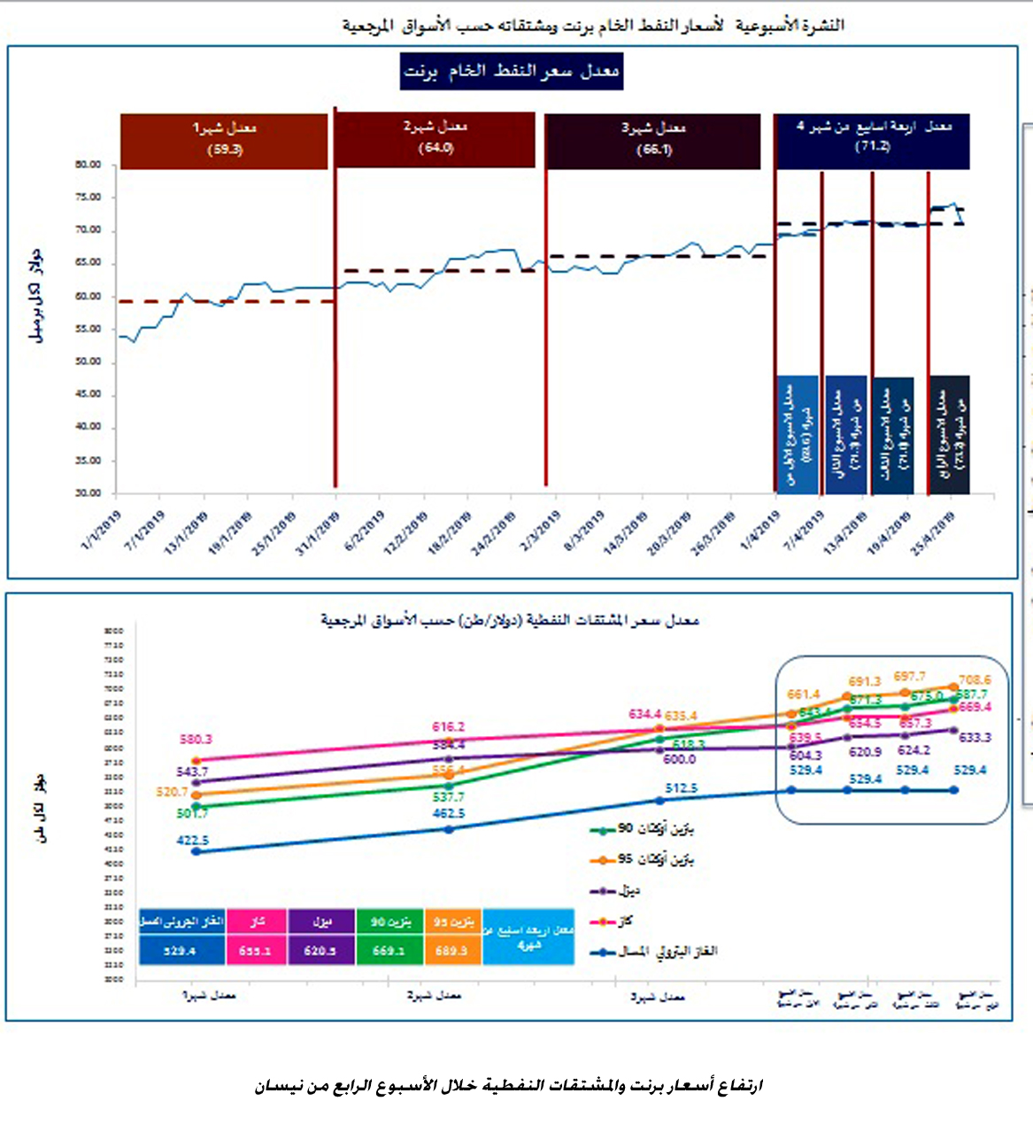 Fuel prices increase in 4th week of April