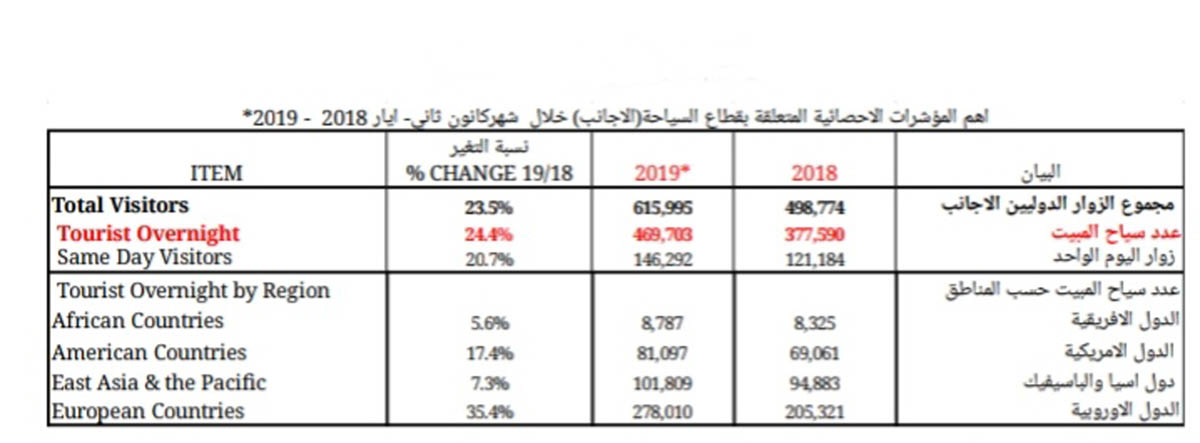 Over 600,000 visitors to Jordan in 2019