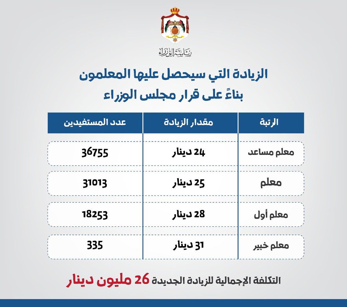 Cabinet endorses teachers' pay hikes