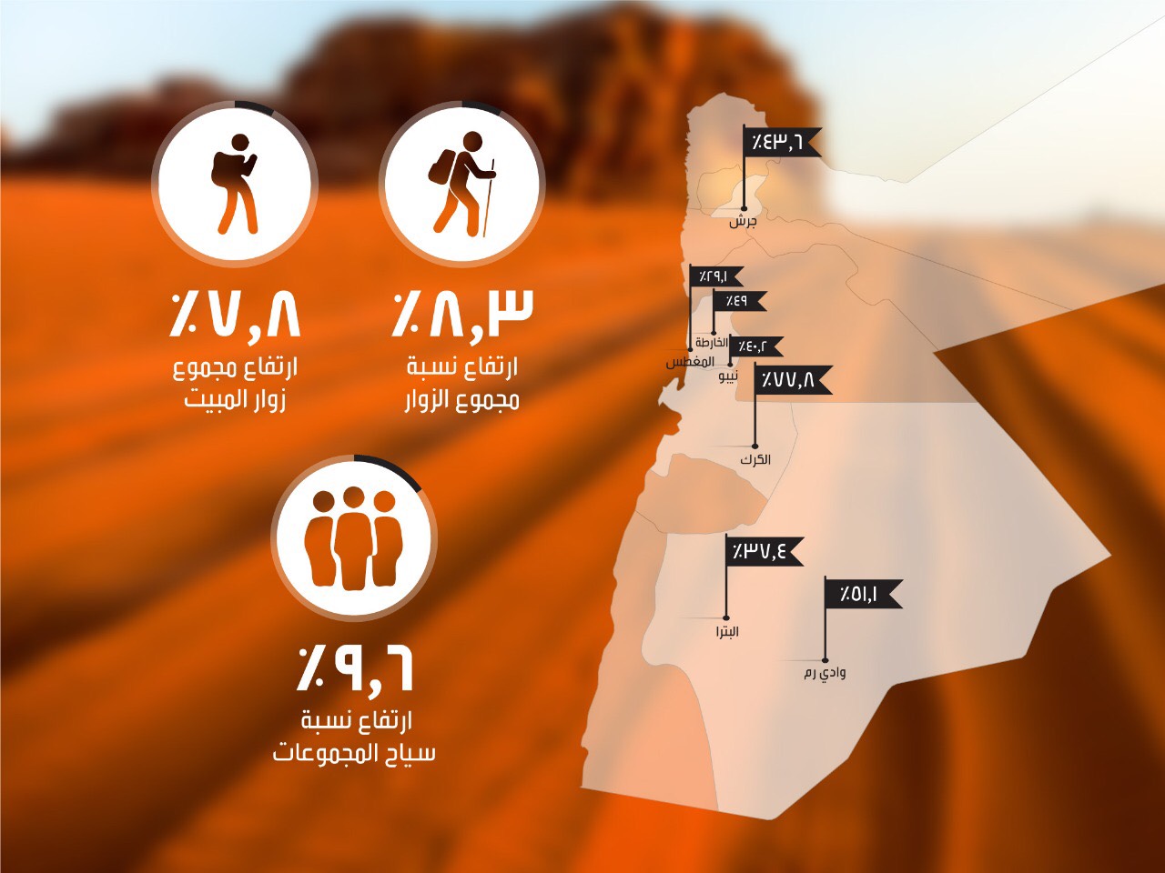 Tourism revenues exceeds $5-billion by end of November