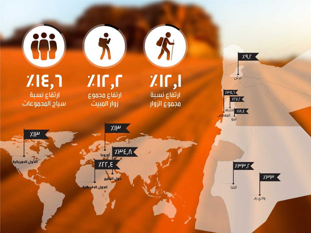 Tourist arrivals to Jordan reach 479,000, says ministry's report