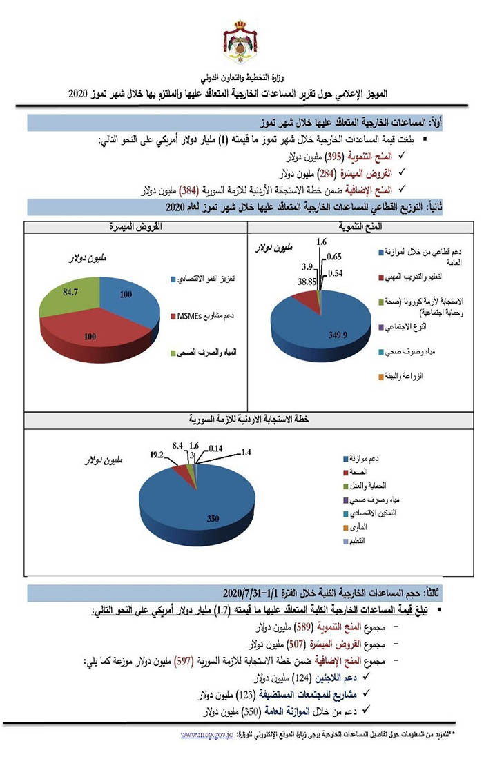 Jordan receives $1.7bln in foreign aid, soft loans in 7 months