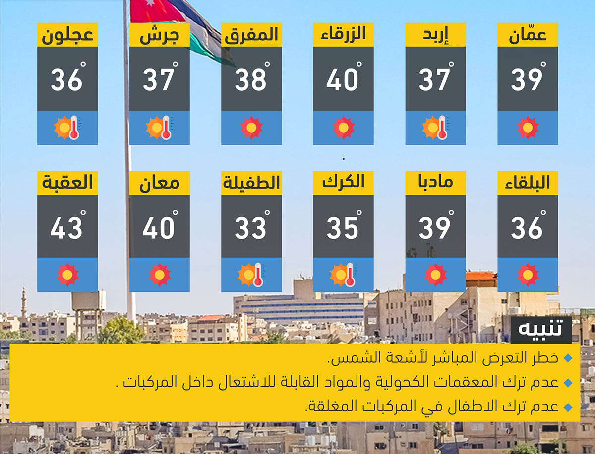 Jordan continues to swelter in scorching weather