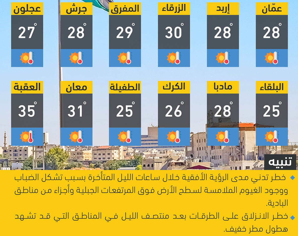 Fair weather to prevail almost nationwide-JMD