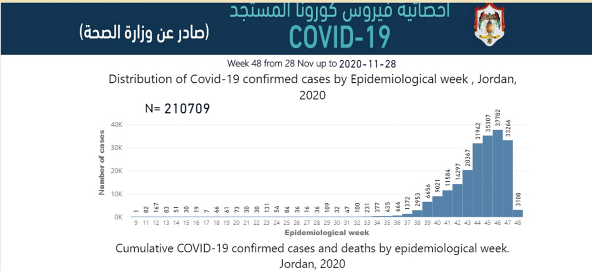 Epidemiological curve is shifting towards declining: MoH