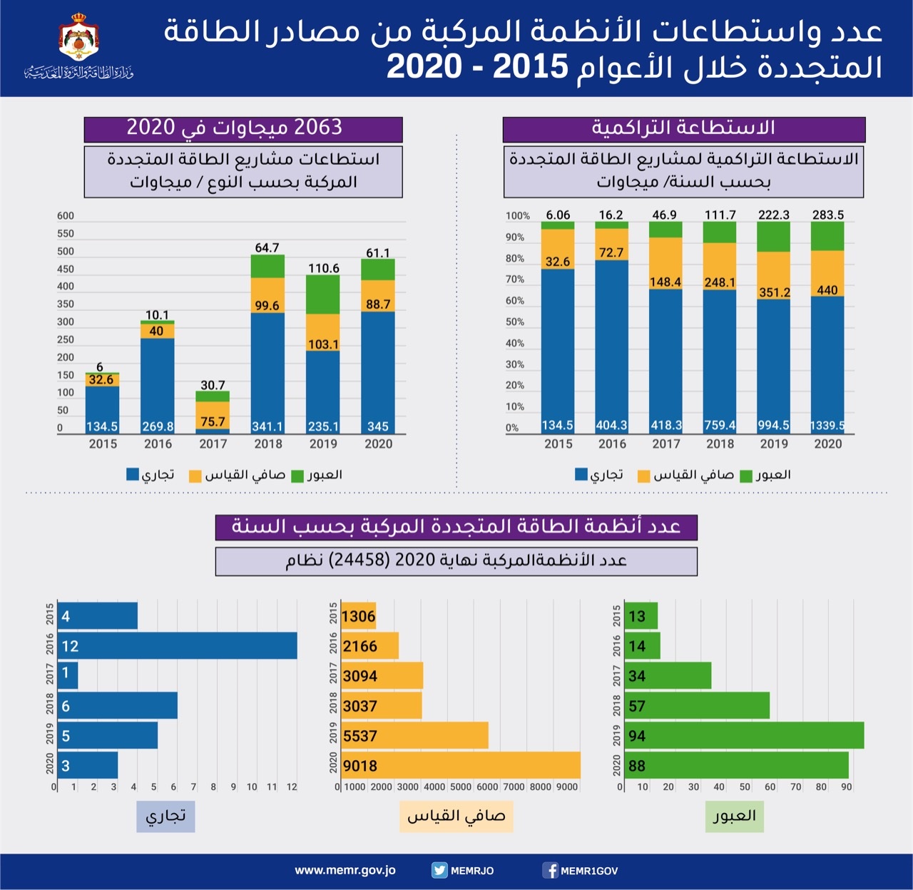 Twenty percent of Jordan's electricity comes from renewables